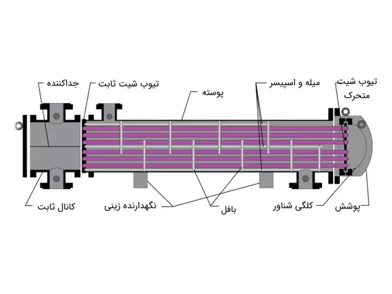 اجزای مبدل حرارتی پوسته و لوله